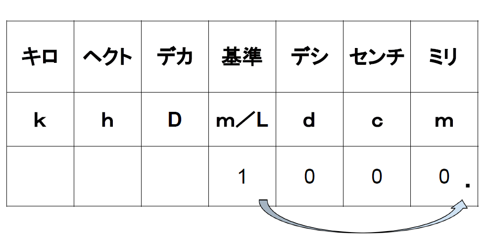 小２ 算数の教え方 デシリットル リットル 単位換算表で一発解決 まるごとハグハグ