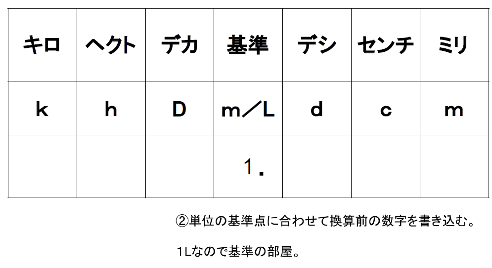 小２ 算数の教え方 デシリットル リットル 単位換算表で一発解決