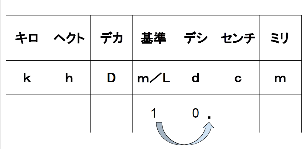 小２ 算数の教え方 デシリットル リットル 単位換算表で一発解決 まるごとハグハグ