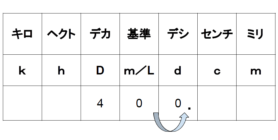 小２ 算数の教え方 デシリットル リットル 単位換算表で一発解決 まるごとハグハグ